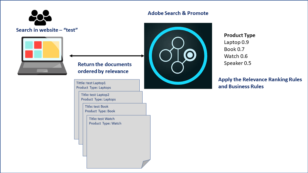 Adobe Search & Promote: Search Relevancy Tuning