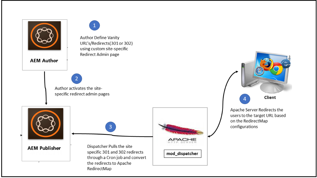 Adobe Experience Manager(AEM): Implementing Custom Redirect/Vanity URLs Manager