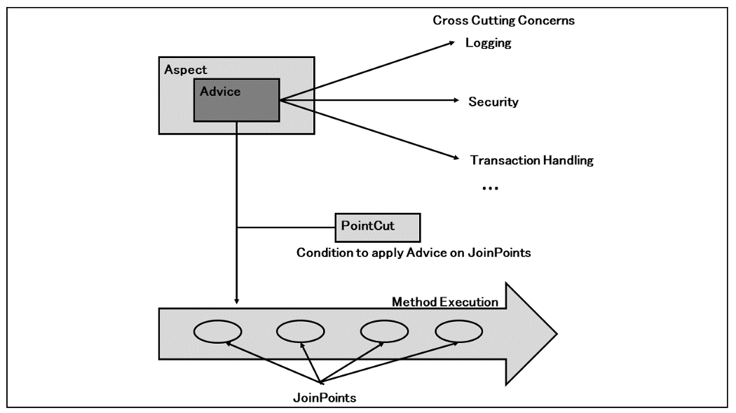 Aspect-Oriented Programming (AOP) with AEM