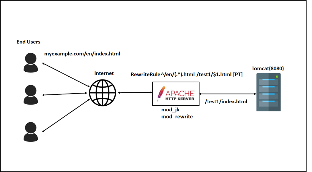 How to Enable Userfriendly URLs for Websites Through Apache HTTPD Server